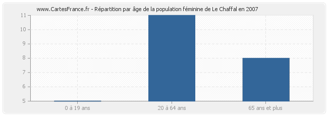 Répartition par âge de la population féminine de Le Chaffal en 2007